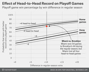 Line chart showing playoff game win probability by regular-season win difference, with home and away game lines and a callout for Miami vs. Brooklyn series.