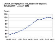 Line chart showing the seasonally adjusted US unemployment rate rising from about 5% in January 2008 to nearly 10% by January 2010.