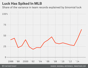 Line chart showing the share of variance in MLB team records explained by binomial luck from 1996 to 2015, with a sharp spike near 65% in 2015.