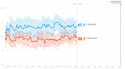 Line chart showing generic congressional ballot polling from May 2017 to Election Day Nov. 6, 2018, with Democrats at 47.1% and Republicans at 39.1% as of April 5, 2018.