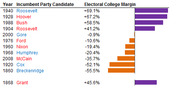 Horizontal bar chart showing Electoral College margin for incumbent party candidates in US presidential elections, with positive margins in purple and negative in orange.