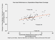 Scatter plot showing how Iowa over/under-performance vs. polls correlates with change in press attention post-Iowa, with labeled outliers Clinton 92, Edwards 08, and Harkin 92.
