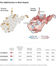 Two maps of West Virginia showing 2008 election turnout by county and county margins by district, with a table of district demographics below.