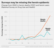 Line chart showing percentage change from 2002 in heroin deaths (CDC) and heroin users (National Survey on Drug Use and Health) through 2015, with deaths rising to over 500%.