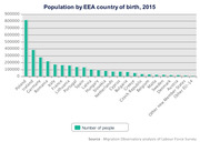 Bar chart showing population in the UK by EEA country of birth in 2015, with Poland highest at about 800,000 and Other EU-14 lowest.