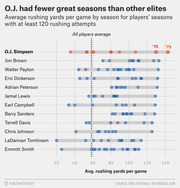 Dot plot comparing average rushing yards per game by season for elite NFL running backs with at least 120 rushing attempts, highlighting O.J. Simpson's seasons in red versus peers in blue.
