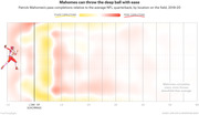 Heat map showing Patrick Mahomes's pass completions relative to the average NFL quarterback by field location from 2018-20, with red indicating more completions and yellow fewer.