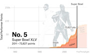 Area chart showing Total Performer Points over time for Black Eyed Peas at Super Bowl XLV 2011, ranked No. 5 with 73,827 points, with Usher and Slash contributions highlighted.
