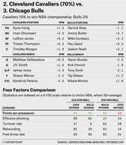 FiveThirtyEight table comparing Cleveland Cavaliers vs Chicago Bulls NBA playoff matchup with player RPM ratings and Four Factors Comparison statistics.