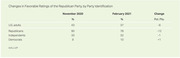 Table showing changes in favorable ratings of the Republican Party by party identification between November 2020 and February 2021, sourced from Gallup.