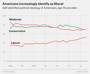 Line chart showing self-identified political ideology of Americans age 18 and older from 1992 to 2018, with Moderate, Conservative, and Liberal trend lines.