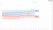 Line chart showing Democratic and Republican generic ballot polling averages from April 2019 to Election Day Nov. 3, 2020, with Democrats at 48.6% and Republicans at 40.8% as of April 16, 2020.