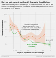 Line chart comparing Joe Burrow's sideline throw completion percentage vs. NCAA Power Five average by depth of target from line of scrimmage, 2019 season.