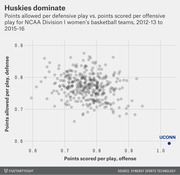 Scatter plot showing points allowed per defensive play vs. points scored per offensive play for NCAA Division I women's basketball teams 2012-13 to 2015-16, with UConn highlighted as an outlier.