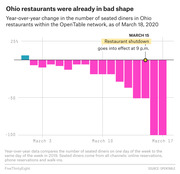 Bar chart showing year-over-year change in seated diners at Ohio restaurants from early March to March 18, 2020, with a sharp drop after the March 15 restaurant shutdown.