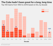 Bar chart showing top 100 MLB teams by Elo rating from 1903 to 2016 by decade, with Cubs appearances highlighted by blue dots.