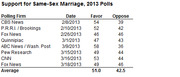 Table showing 2013 polling data on support for same-sex marriage, listing favor and oppose percentages from eight polling firms with an average of 51.0 favor and 42.5 oppose.