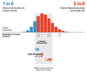 FiveThirtyEight probability distribution chart showing Senate seat outcomes, with 1 in 6 chance Democrats win control (18%) and 5 in 6 chance Republicans keep control (82%).