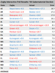 Table comparing Zogby Interactive Poll predictions versus actual results for the 2006 Gubernatorial Election, showing error margins by state.