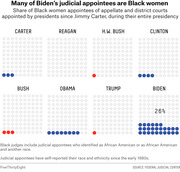 Dot matrix infographic showing the share of Black women judicial appointees for appellate and district courts by each president from Carter to Biden, with Biden at 26%.