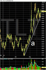 Candlestick price chart of TLT (iShares 20+ Year Treasury Bond ETF) over a six-month period with volume bars at the bottom and a diagonal trendline labeled 'a'.