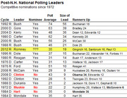 Table of post-New Hampshire national polling leaders in competitive nominations since 1972, showing cycle, leader, nominee status, poll average, size of lead, and runners up.