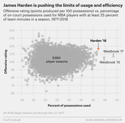 Scatter plot showing offensive rating vs. percent of possessions used for NBA players 1977-2018, highlighting James Harden's 2018 season as an outlier combining high usage and efficiency.
