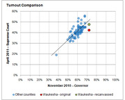 Scatter plot comparing voter turnout in November 2010 Governor race vs April 2011 Supreme Court race by county, highlighting Waukesha original and recanvassed results against other Wisconsin counties.