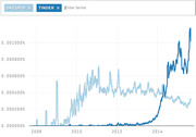 Google Trends-style line chart comparing search interest for OkCupid and Tinder from 2008 to 2015, showing Tinder surpassing OkCupid around 2014.