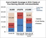 Stacked bar chart comparing health coverage costs in 2016 for a family of four earning $54,000 under Senate Bill vs Status Quo scenarios, broken down by premium, cost-sharing, and subsidy.