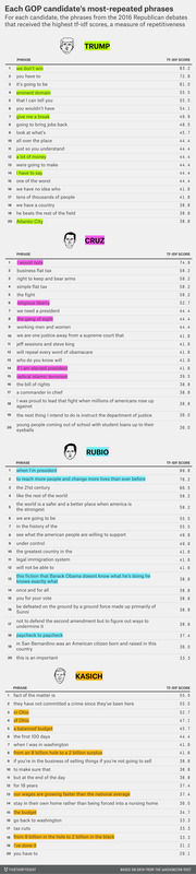 Table showing each GOP candidate's most-repeated phrases from 2016 Republican debates ranked by TF-IDF score, covering Trump, Cruz, Rubio, and Kasich.