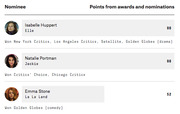 Table showing Best Actress nominees ranked by points from awards and nominations, with Isabelle Huppert and Natalie Portman tied at 96 and Emma Stone at 52.