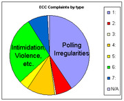 Pie chart showing ECC Complaints by type, with Polling Irregularities and Intimidation/Violence as the largest segments.