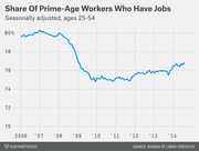 Line chart showing the share of prime-age workers ages 25-54 who have jobs, seasonally adjusted, from 2006 to 2014, with a sharp drop during the 2008-2009 recession.