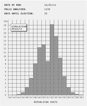 Histogram of simulation results showing probability distribution of Republican Senate seats, peaking around 52 seats, dated October 5, 2014.