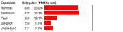 Table showing Republican primary delegate counts and percentages for Romney, Santorum, Paul, Gingrich, and Unpledged, with 1144 needed to win.