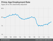 Line chart showing the prime-age employment rate for ages 25 to 54, seasonally adjusted, from 1996 to 2015, with a sharp drop around 2008-2010.