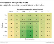 Heat map showing baseball leverage index by inning and run differential, highlighting the Goose situation in late innings when the game is tied or the pitcher's team leads by one.