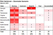 Table showing Rick Santorum downside scenario delegate counts by state for Romney, Santorum, Gingrich, Paul, and Uncommitted as of March 6, 2012.