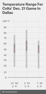 Box-and-whisker style chart showing temperature ranges in Fahrenheit for three possible kickoff times for the Colts' Dec. 21 game in Dallas.