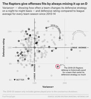 Scatter plot showing NBA teams' Variance+ versus defensive rating since 2013-14, highlighting the 2019-20 Toronto Raptors as historically good defensively despite high defensive strategy variation.