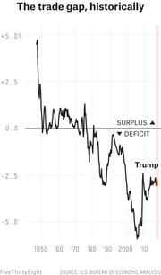 Line chart showing the U.S. trade gap as a percentage from 1940s to the Trump era, illustrating a long-term shift from surplus to deficit.