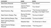Table listing Tony Award categories, winner names, and associated shows including Fun Home, Curious Incident, An American in Paris, and The King and I.