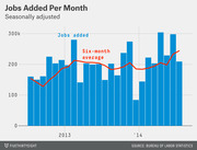 Bar chart showing seasonally adjusted jobs added per month from 2013 to 2014, with a red line indicating the six-month average, sourced from the Bureau of Labor Statistics.