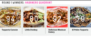 Round 1 Winners of the Habanero Quadrant burrito bracket showing four restaurants with their scores: Taqueria Cancún 94, Little Donkey 80, Delicious Mexican Eatery 92, El Pelón Taqueria 79.