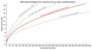 Line chart showing win percentages for various army size combinations, with dead army size on the y-axis and living army size on the x-axis, highlighting the 50% win threshold in red.