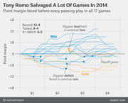 Line chart showing Tony Romo's point margin before every passing play across all 17 games in 2014, with wins in blue and losses in orange.