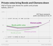 Line chart comparing public and private Hall of Fame vote shares for Barry Bonds and Roger Clemens from 2013 to 2017, showing private ballots consistently lower than public ones.