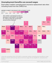 Tile grid map of the US showing each state's median unemployment insurance replacement rate including CARES Act funds, color-coded from 120% to 170%.