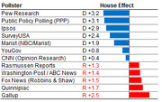 Horizontal bar chart showing house effects by pollster, with Democratic-leaning pollsters in blue and Republican-leaning in red.